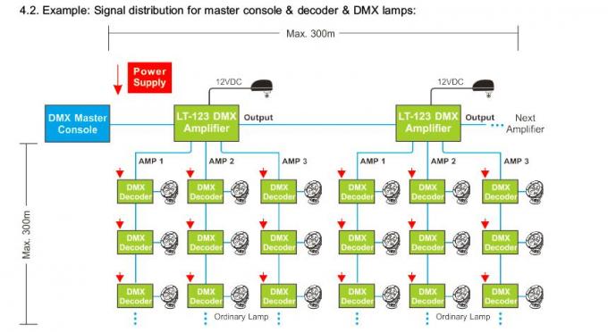 Pengontrol Penguat Sinyal DMX LED dengan Output Terdistribusi 3 Saluran 3