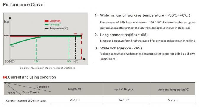 3528 IC Mengemudi Arus Konstan Lampu Strip LED 10 - 15 meter Panjang Jalan Terus Menerus 3
