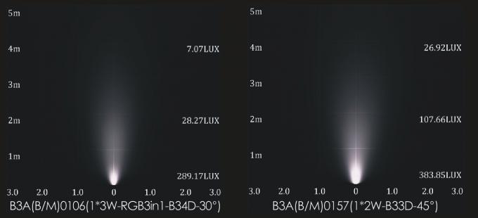 3W Single Color / RGB LED Landscape Spot Light Untuk pekerjaan Taman dengan DMX + DMX Decoder 4