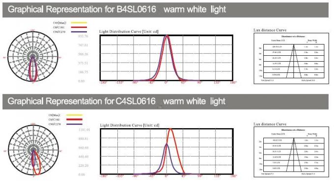 B4SL0616 B4SL0618 C4SL0616 24V 6*2W IP68 LED Linear Bawah Air Kolam Renang Dinding Washer Lampu 3